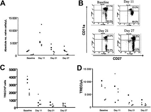 Fig. 2. Treatment with IL-7 results in increases in naive T cells but declines in TREC levels. / (A) Increases in the absolute number of phenotypically naive CD4+ and CD8+ lymphocytes with IL-7 treatment at 500 μg/kg/d. Open shapes represent CD8+ naive defined as CD45RAhi/CD27+/CD11adull/mod, and solid shapes represent CD4+ naive defined as CD45RAhi/CD27. Data from individual animals are represented by a consistent shape. (B) Transient change in CD11a expression on CD8+/CD45RA+ peripheral blood lymphocytes. (C) Rapid and persistent decline in TRECs per 100 000 CD4+ and CD8+ lymphocytes in the peripheral blood following IL-7 treatment. Open shapes represent CD8+, and solid shapes represent CD4+. (D) Decline in absolute number of TREC+ T cells per microliter with IL-7 therapy.
