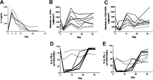 Fig. 4. IL-7 treatment of SIV-infected macaques (100 μg/kg/d) leads to increased levels of circulating IL-7, increased CD4+ and CD8+ peripheral blood T-cell numbers, and down-regulation of IL-7Rα. / (A) Plasma levels of IL-7 detected using enzyme-linked immunosorbent assay (ELISA). Lines represent individual animals. (B) Absolute numbers of CD4+ T cells following vaccination with (solid lines) and without (dotted lines) IL-7 treatment. (C) Absolute numbers of CD3+/CD8+ T cells following vaccination with (solid lines) and without (dotted lines) IL-7 treatment. The increase by day 10 was significant for both CD4+ and CD8+ T cells (P < .05, Wilcoxon signed-rank test). (D-E) IL-7 therapy decreases IL-7Rα expression on circulating CD4+ and CD8+ T cells.