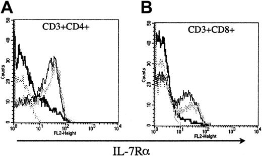 Fig. 5. IL-7Rα down-regulation by IL-7 requires metabolic activity. / Expression of IL-7Rα on CD3+CD4+ (A) and CD3+CD8+ (B) T cells following incubation of cynomolgus PBMCs with IL-7 (10 ng/mL) for 24 hours. (Thin solid line, paraformaldehyde-fixed cells; gray line, unfixed cells incubated at 4°C; thick black line, unfixed cells incubated at 37°C; dotted line, isotype control).