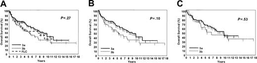 Fig. 2. Overall survival by subtypes of grade 3 follicular lymphoma. / (A) Grade 3a versus 3b versus FLC; (B) grade 3a versus 3b, all cases; (C) grade 3a versus 3b, only 100% follicular cases.