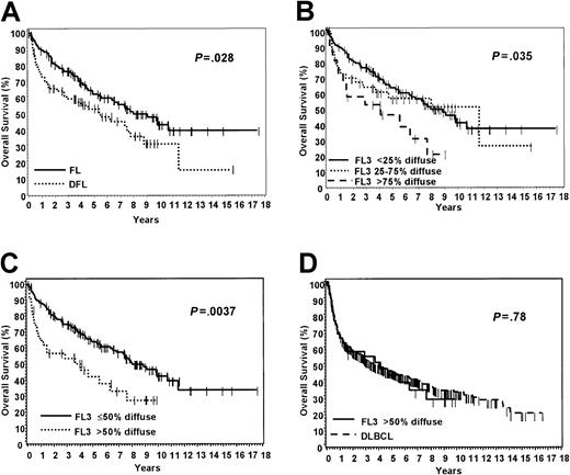 Fig. 3. Overall survival according to diffuse areas in grade 3 follicular lymphoma. / (A) Cases with 100% follicular (FL) versus cases with diffuse areas (DFL); (B) all cases divided according to WHO-recommended pattern reporting; (C) all cases that are 50% or less diffuse versus cases that are more than 50% diffuse; (D) FL3 that is more than 50% diffuse compared with a group of 530 similarly treated DLBCL patients.