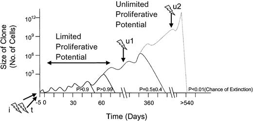 Fig. 6. Not every insertional oncogene activation is expected to result in clinical manifestation of malignancy (hypothetical curve). / Transformation-promoting events are symbolized by flashes; the one marked with i represents insertional mutagenesis; the one labeled t indicates transgene side effects; u1 and u2 indicate subsequent unrelated hits. Clone size, time course, and the probability of extinction represent arbitrary values.