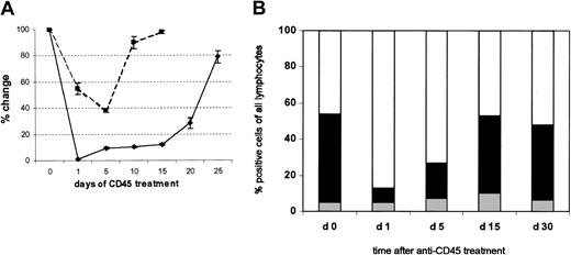 Fig. 1. Anti-CD45–mediated reduction of total white blood cells (WBCs) and neutrophils in the peripheral blood. / (A) The numbers of WBCs in the peripheral blood of mice treated with MAb (1 μg/g body weight) daily from day 0 to day 4 were counted manually and are reported as mean (± SD) percentages of change from baseline values (♦). Results for neutrophils (▪) were determined in a similar manner. Six mice were studied in each group. (B) The proportions of B cells, T cells, and NK cells were determined before and at multiple time points after Ab infusion. ░ indicates B220; ▪, CD3; and ■, NK1.1.
