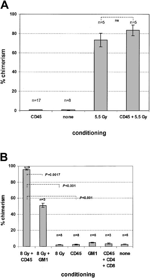 Fig. 5. Effects of anti-CD45 treatment on syngeneic and allogeneic hematopoietic stem cell engraftment. / Mice were prepared for transplantation with the indicated conditioning regimens and received intravenous infusion with 2 doses of 2 × 107 total bone marrow cells on days 3 and 4 after anti-CD45 treatment. The number of mice per group is shown above each column. The results are reported as mean (± SD) percentage chimerism as determined by flow cytometry on day 30 after transplantation. In the syngeneic model (A), anti-CD45 treatment alone did not allow engraftment and lacked a significant additional effect in combination with 5.5 Gy TBI alone (P = .295 by unpaired 2-tailedt test). In the allogeneic model (B), anti-CD45 treatment permitted high-level chimerism when used in conjunction with 8 Gy TBI. The chimerism induced by conditioning with the CD45 plus 8-Gy TBI combination was superior to the results obtained with either anti-CD45 or TBI alone (P < .002 by unpaired 2-tailed ttest). Neither anti-GM1 alone nor coinjection of anti-CD45 and antibodies against CD4 or CD8 induced measurable chimerism. ns indicates not significant.