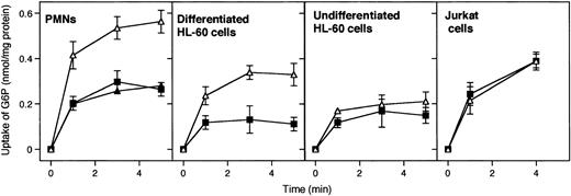 Fig. 1. Effect of the compound S3483 on microsomal G6P uptake. / Microsomes from the indicated cell types were preincubated with solvent alone (1 μL/mL ethanol, ▵), 10 μM S3483 (▪), or 20 μM S3483 (▴) for 5 minutes at 22°C and G6P uptake was then assayed radioisotopically by rapid filtration. Values are means ± SEMs of 3 to 5 independent experiments.