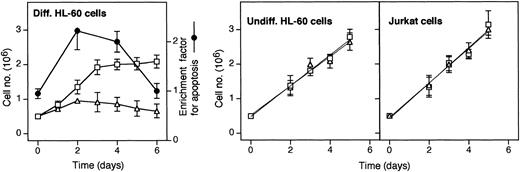 Fig. 4. S3483 compound inhibits cell growth and induces apoptosis in HL-60 cells undergoing differentiation. / In the left panel, HL-60 cells were cultured in RPMI 1640 complete medium containing 1.25% (vol/vol) DMSO to promote cell differentiation, and including also 100 μM S3483 ▵ or solvent alone (10 μL/mL ethanol, ■); the apoptotic ratio of S3483-treated versus untreated cells, calculated by measuring the levels of cytoplasmic histone-associated DNA fragments with a Cell Death Detection ELISAplus (Roche) kit, is also shown (●). In the middle and right panels, HL-60 and Jurkat cells were cultured in RPMI 1640 complete medium containing 100 μM S3483 ▵ or solvent alone (10 μL/mL ethanol, ■). Values are means ±SEM of 3 to 5 independent experiments.