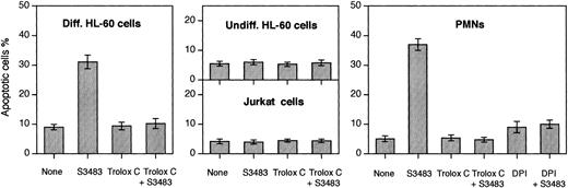 Fig. 5. S3483 compound induces apoptosis in differentiated HL-60 cells and PMNs, and DPI and Trolox C prevent the apoptosis induction. / PMNs, differentiated and undifferentiated HL-60 cells, and Jurkat cells (2 × 106) were incubated (at 37°C in 5% CO2/95% air for 60 minutes) in the complete RPMI 1640 culture medium containing the solvent alone (10 μL/mL ethanol) or 100 μM S3483. Where indicated, 10 μM Trolox C or 10 μM DPI was also added to the cell suspension. Cells stained with the 2-integrin reagent VIM12 (to reveal phosphatidylserine exposure on cell surface) and propidium iodide were observed with a real-time confocal microscope. Apoptotic cells were identified on the basis of the phosphatidylserine exposure on the plasma membrane surface and on morphologic changes. A minimum of 200 cells was scored for each sample. Values are means ± SEMs of 3 to 5 independent experiments.