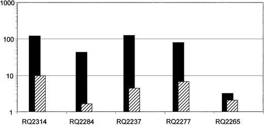 Fig. 4. Comparison of the ratio of in vivo gene marking versus the ratio of infused cells on a logarithmic scale. / In each animal the ratio of the average neo in vivo marking of first-year PB samples originating from G-CSF+SCF–mobilized cells to G-CSF alone or G-CSF+Flt3-L–mobilized cells were calculated (▪). For each animal this ratio was compared with the ratio of infused cells (ie, number of cells collected at the end of transduction) from G-CSF+SCF–mobilized cells to G-CSF alone or G-CSF+Flt3-L–mobilized cells (▨). Note that although the number of cells infused from the G-CSF+SCF aliquot was always higher in each animal compared with the other aliquot, the difference in gene marking levels between the aliquots was in every case significantly greater, except in animal RQ2265, which overall had low level marking. Monkeys RQ2314, RQ2284, and RQ2237 were mobilized with G-CSF+SCF versus G-CSF alone, and monkeys RQ2277 and RQ2265 were mobilized with G-CSF+SCF versus G-CSF + Flt3-L.