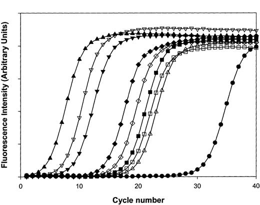 Fig. 4. Quantitative real-time RT-PCR analysis of platelet transcripts. / Real-time RT-PCR was completed by using purified platelet RNA and oligonucleotide primer pairs specifically designed using Primer3 software to generate similarly-sized (∼200-bp) PCR products, optimized to the same annealing temperature. In graph, (■) represents IIb, (▪) represents IIIa, (▵) represents PAR1, (▴) represents 16S rRNA, (▿) represents NADH2, (▾) represents thymosin, (⋄) represents clusterin, (♦) represents neurogranin, and (●) represents TCRβ. Curves are representative of one complete set of experiments (repeated twice), and line plots reflect average determinations from 3 wells performed in parallel with SEM less than 1% for all data points.