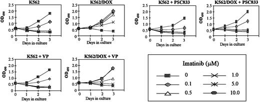Fig. 3. Effect of Pgp inhibitors on cell proliferation. / Cell proliferation of K562/DOX cells, under the effect of various concentrations of imatinib with or without 5 μg/mL verapamil (VP) or 1 μM PSC833, as assessed by MTS uptake. Results are expressed as the mean OD490 of quadruplicate cultures, which is directly proportional to the number of viable cells.
