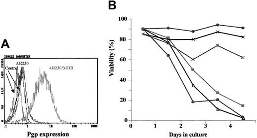 Fig. 6. Effect of imatinib on. / MDR1-transduced AR230 cell line. (A) Flow cytometric analysis of Pgp expression on AR230 and AR230/MDR cells labeled with a PE-conjugated Pgp antibody or a PE-conjugated isotype control. (B) Cell viability of AR230 and AR230/MDR in the presence or absence of 1 μM imatinib and/or 5 μg/mL verapamil (VP): AR230 (♦); AR230/MDR (×); AR230/MDR + imatinib (∗); AR230 + imatinib (▪); AR230/MDR + imatinib + VP (●); AR230 + imatinib + VP (▵).