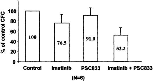 Fig. 8. Effect of imatinib and PSC833 on imatinib-resistant primary CML cells. / Progenitor cell colony formation after 14 days in quadruplicate methylcellulose cultures in the presence or absence of 1 μM imatinib or 1 μM PSC833 or both. Results represent the mean ± SE of the average colony counts in samples from 6 patients with CML and are expressed as a percentage of the control, untreated cultures.