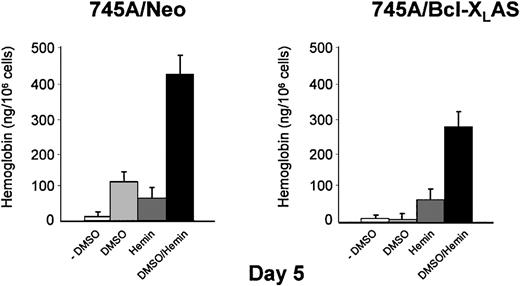 Fig. 7. Addition of exogenous hemin reversed inhibition of hemoglobin synthesis induced by Bcl-XL antisense in DMSO-treated MEL cells. / 745A/Neo and 745A/Bcl-XLAS cells were treated with DMSO (2%), hemin (100 μM), or the combined addition of DMSO (2%) and hemin (100 μM) for 5 days. Cellular hemoglobin production was determined by a spectrophotometric assay. Data represent the mean of triplicate cultures ± standard deviation.