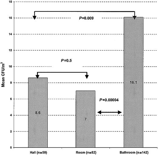Fig. 1. Indoor airborne concentrations of molds by site. / A significantly higher concentration of airborne molds was observed in bathrooms (areas of major water use) compared with patient rooms and hallways.