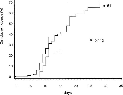 Fig. 1. Occurrence of antihirudin antibodies in relation to treatment duration. / Desirudin-treated patients (N = 112, thin line); lepirudin-treated patients (N = 198, bold line).