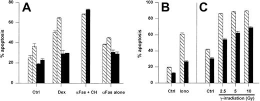 Fig. 4. A1-a protects thymocytes from spontaneous and induced apoptosis. / Panels A-C represent separate experiments. Thymocytes from wild-type (WT) and A1-a Tg littermates were cultured for 1 day (A,C) or 16 hours (B) either in control medium (Ctrl) or in the presence of dexamethasone (Dex), αFas with or without cycloheximide (CH), or ionomycin (iono), or were irradiated prior to culture. Apoptosis was determined as percent hypodiploid nuclei by flow cytometry. Each bar represents the mean ± SEM for one mouse. The data are representative of 3 to 9 experiments. ▧ indicates WT; ▪, A1-a Tg.