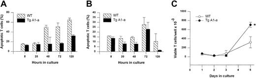 Fig. 6. Effect of Tg A1-a on apoptosis and accumulation of T cells activated via the TCR. / Splenocytes were cultured for the indicated times in (A) control medium or (B-C) with αCD3 plus αCD28. (A-B) T-cell apoptosis was determined by staining with αThy1.2 and annexin. (C) Viable T-cell number was assessed by trypan blue exclusion. *P < .05 by Student t test.
