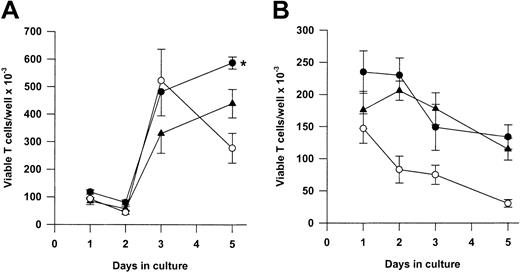 Fig. 8. Comparative effectiveness of Tg A1-a and Tg Bcl-2 in supporting viable T-cell accumulation. / Splenocytes were cultured either with (A) Con A or (B) control medium. Viable T cells were measured as described in “Materials and methods.” The data represent the mean ± SE for 4 mice. In graphs, ● indicates Tg A1-a, ▴ indicates Tg Bcl-2, and ○ indicates WT. The asterisk indicates significant difference between Tg Bcl-2 and Tg A1-a (P < .05 by Student ttest).
