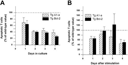 Fig. 9. Comparative effectiveness of Tg A1-a and Tg Bcl-2 in inhibition of T cell apoptosis. / Splenocytes were cultured in (A) control medium or (B) with Con A. The cultures were the same as those used for Figure 8. The percentage of apoptotic (annexin-binding) CD3+ T cells was determined and the value for wild-type mice at each time point was set to 100 (dashed line). The data represent the mean ± SE for 4 mice.