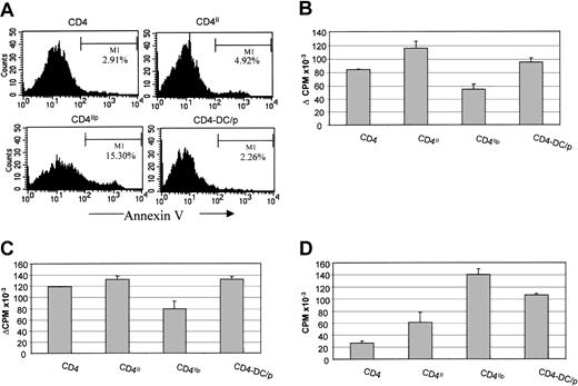 Fig. 5. Bidirectional T:T presentation by the T cells that acquired the MHC II/peptide complexes can induce T-cell hyporesponsiveness and apoptosis. / DO11.10 CD4+ T cells after coculture with BALB/c DCs either pulsed with or without OVA323-339 peptide were purified after 4 hours' coculture. The purified CD4+ T cells that had acquired H2-Ad (CD4II) or H2-Ad:OVA323-339 complexes (CD4Iip) were cultured for 24 hours to allow them to engage in T:T interaction. (A) Some cells were harvested and stained with annexin V and propidium iodide to test for apoptosis. DO11.10 CD4+ T cells cultured before in medium only (CD4) and DO11.10 CD4+ T cells cultured with OVA323-339 peptide-pulsed BALB/c DCs for 24 hours (CD4-DC/p) were used as controls. The remaining cells were then rested in the presence of blocking anti–H2-Ad antibody for 5 days. (B) The proliferative response to antigen rechallenge with BALB/c DCs was measured by T-cell proliferation. (Background cpm: CD4 = 208.7, CD4II = 269.7, CD4IIP = 5619.2, CD4-DC/P = 6027.1.) (C) IL-2 production by the DO11.10 CD4+ T cells upon antigen rechallenge was measured by CTLL2 bioassay. (Background cpm: CD4 = 726.3, CD4II = 1191.9, CD4IIP = 7203.1, CD4-DC/P = 2986.8.) (D) The response of the DO11.10 CD4+ T cells to exogenous IL-2 was measured by T-cell proliferation assay. Error bars indicate SD of triplicates in the same experiment.