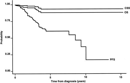 Fig. 1. Kaplan-Meier estimate of OS, CSS, and PFS in the whole series of primary nongastric MALT lymphomas.