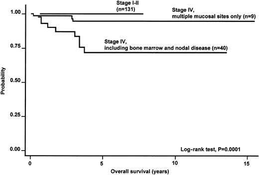 Fig. 2. Kaplan-Meier estimate of OS according to the Ann Arbor stage of disease in the whole series of primary nongastric MALT lymphoma.