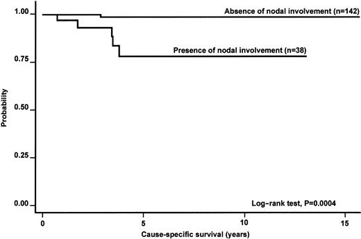 Fig. 3. Kaplan-Meier estimate of the CSS according to the presence of nodal involvement in the whole series of primary nongastric MALT lymphomas.