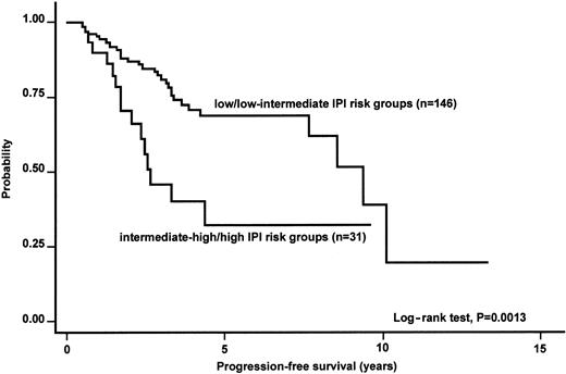 Fig. 4. Kaplan-Meier estimate of the PFS according to the IPI risk groups. / The analysis was applicable to 177 patients.