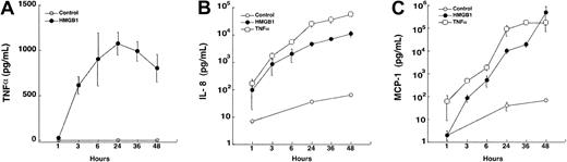 Fig. 4. Secretion of inflammatory mediators from HMEC-1 over 48 hours following incubation with rhHMGB1 (50 ng/mL), TNFα (10 ng/mL), or media alone (n = 4). / (A) rhHMGB1 induced early secretion of TNFα (P < .0001 compared with media alone), reaching a peak at 24 hours. (B) IL-8 and (C) MCP-1 rhHMGB1-mediated secretion (P < .0001 compared with medium alone) rose significantly after 3 hours and continued to accumulate in the supernatants up to 48 hours. Data represent mean ± SEM of 4 separate experiments.