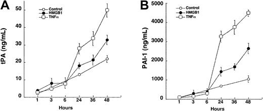 Fig. 5. rhHMGB1 stimulates the release of fibrinolytic regulators tPA and PAI-1 from HMEC-1 cells. / Incubation of HMEC-1 cells with rhHMGB1 (50 ng/mL) over a 48-hour period resulted in an increased secretion of (A) tPA (P = .005 at 48 hours compared with medium) and (B) PAI-1 (P = .0006 at 48 hours compared with medium). Both molecules were constitutively secreted by HMEC-1 cells. TNFα stimulation resulted in higher tPA and PAI-1 levels compared with HMGB1. Data represent mean ± SEM of 4 separate experiments.