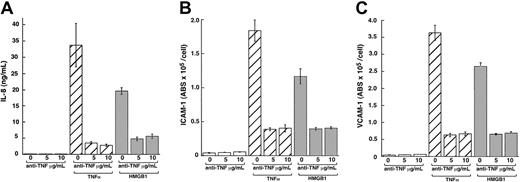 Fig. 6. Anti-TNF antibody partially suppresses rhHMGB1-mediated endothelial cell activation. / Polyclonal neutralizing anti-TNF antibody (5 and 10 μg/mL) was incubated with HMEC-1, 30 minutes prior to stimulation with rhHMGB1 (100 ng/mL), TNFα (10 ng/mL), or media alone. (A) Anti-TNF antibody (10 μg/mL) treatment suppressed TNFα-induced IL-8 release by 91% ± 0.2% and rhHMGB1 IL-8 release by 72% ± 2 (P = .004). Suppression of the TNFα-induced production of IL-8 was greater than that of rhHMGB1 (P = .002). The antibody did not completely suppress the effects of either stimulus (TNFα with anti-TNF versus media alone or rhHMGB1 with anti-TNF versus media alone, P = .003). Similar responses were observed for ICAM-1 (B) and VCAM-1 (C) expression with 5 and 10 μg/mL anti-TNF antibody (P < .002). Data represent mean ± SEM of 3 separate experiments.