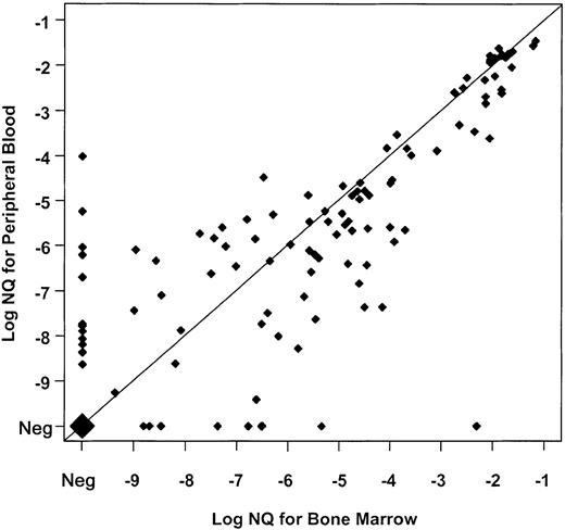 Fig. 1. Paired analysis of PML-RARα NQs from 140 simultaneously obtained, evaluable BM and PB samples from INT0129 patients. / Values obtained by dividing PML-RARα copy number by GAPDH copy number for BM (abscissa) and PB (ordinate) are co-plotted on a log10 scale marked by negative exponents. Values below 10−10 were derived from samples in which PML-RARα was undetectable. To be evaluable, both BM and PB samples had to have a GAPDH copy number exceeding 2.5 × 105. Concordance of BM and PB values is indicated by coincident values on the diagonal, and the magnitude of discordance is indicated by the distance from the diagonal. The large diamond represents 27 BM-PB pairs in which evaluable samples from each were NQ−. Thirty-eight NQ+ pairs were also concordant on the diagonal, while 35 pairs disagreed by 1 log (21 with PB lower than BM; 14 with BM lower than PB); 14 pairs by 2 logs (8 with PB lower than BM; 6 with BM lower than PB); and 4 pairs by 3 logs (4 with PB lower than BM). In 9 comparisons, BM was positive and PB negative, while in 13 comparisons PB was positive and BM negative. The overall discordance was 42 pairs with BM greater than PB, and 33 with PB greater than BM. Neg indicates negative.
