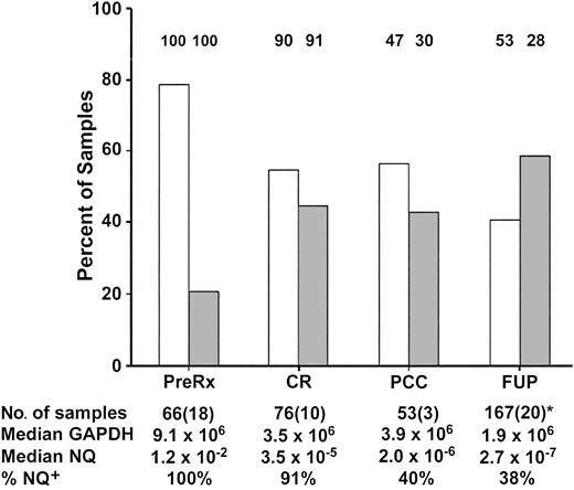 Fig. 2. Distribution of evaluable low- and high-sensitivity range samples and of PML-RARα+ samples at 4 INT0129 monitoring-interval checkpoints. / The columns represent the percentage of evaluable samples (ordinate) in the higher-sensitivity range (GAPDH exceeding 2.5 × 106copies; ■) or lower-sensitivity range (GAPDH exceeding 2.5 × 105-2.5 × 106; ░). The percentage of cases that were PML-RARα+ (NQ+) in each sensitivity range at the 4 checkpoints is indicated above each column, while the overall percentage of NQ+ cases is summarized in the last row at the bottom of the Figure. The first row at the bottom of the Figure presents the total number of samples at each checkpoint interval, with the number of PB samples substituted for BM indicated in parentheses. The median number of GAPDH copies and the median NQ for NQ+ cases at each checkpoint interval are indicated in the second and third rows at the bottom of the Figure, respectively. *During the FUP, the median number of samples per patient was 2 (range, 1-8).