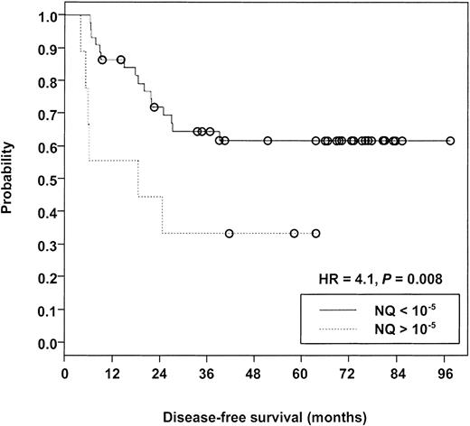 Fig. 3. Kaplan-Meier analysis comparing disease-free survival of patients with PML-RARα NQ exceeding 10−5 versus patients with NQ below 10−5 after completion of protocol INT0129 consolidation therapy. / Open circles indicate censored cases. Median follow-up was 69 months measured from the achievement of complete remission.