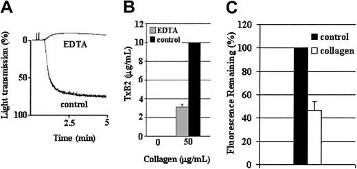 Fig. 7. A high concentration of collagen induces ADP secretion and TxA2 production in the absence of aggregation. / Wild-type platelets were stimulated with a high level (50 μg/mL) of collagen in the presence or absence of EDTA (5 mM). EDTA inhibited platelet aggregation that 1B5 was unable to prevent in response to a high level of collagen (A). Furthermore, a high level of collagen induced TxA2 production in the absence of aggregation (B). Data were obtained from 3 tests. Bars represent means ± SEM. Since EDTA precludes the measurement of ATP secretion by luciferase assay, dense-granule secretion was evaluated by measuring a loss of mepacrine fluorescence following activation by collagen, using a spectrophotometer as described in “Materials and methods” (C). Blood was drawn from wild-type mice on 3 occasions. Washed platelets were prepared as described and the experiment was repeated 5 times using platelets from each set of mice, for a total of 15 repetitions. The data were pooled. Bars represent means ± SEM.