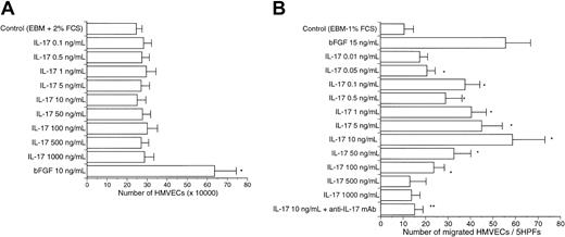 Fig. 4. Dose-dependent migration of HMVECs following stimulation with IL-17. / (A) HMVECs were allowed to grow over 5 days in the presence of increasing concentrations of IL-17. Bars represent mean cell number ± SD (n = 3). The result is a representative of 2 independent experiments (10 ng/mL bFGF versus 0-1000 ng/mL IL-17; *P < .05). (B) A wide range of doses of IL-17 stimulated the migration of HMVECs. BFGF (15 ng/mL) also stimulated the migration of HMVECs. Bars represent the mean number of migrated cells ± SD per 5 HPFs (× 200) (n = 5). The result is a representative of 3 independent experiments (control versus 0.05-100 ng/mL IL-17; *P < .05; 10 ng/mL IL-17 versus 10 ng/mL IL-17 + anti-IL-17 mAb; **P < .001).