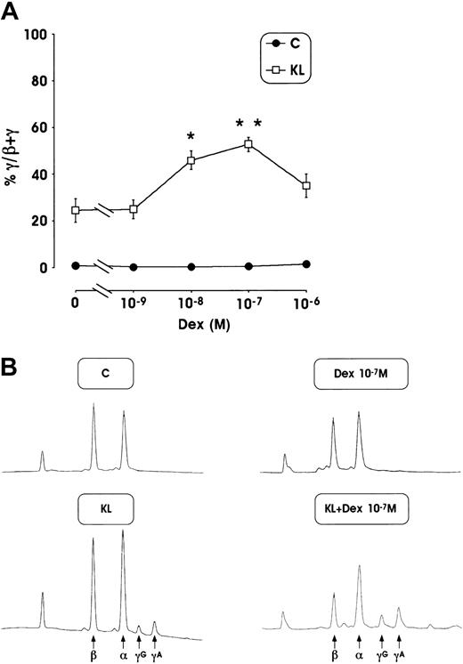 Fig. 3. γ-chain content. / (A) Percentage of γ-globin chain content evaluated by the HPLC system in mature erythroblasts obtained from minibulk HPC erythroid cultures supplemented or not with KL ± graded amount of Dex (10−9 to 10−6 M). Mean ± SEM values from 5 separate experiments. *P < .05 and **P < .01 when compared with KL alone. (B) Globin chain HPLC scans from mature erythroblasts obtained in minibulk erythroid cultures supplemented or not with KL ± Dex (representative results). C indicates control culture.