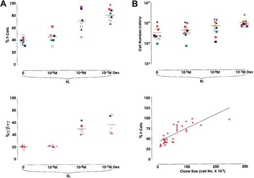 Fig. 4. HbF reactivation in sibling BFU-E colonies. / (A) Top: Percentage of F cells evaluated in single sibling BFU-E colonies grown in unilineage erythroid cultures supplemented with KL ± Dex at 3 different concentrations (10−9, 10−8, or 10−7 M). Results from 9 experiments, each including 4 sibling colonies each represented by the same symbol (mean values are also indicated). P < .01 when comparing the 10−8 M and 10−7 M Dex groups with the control group. Bottom: Percentage of γ-globin chains evaluated by HPLC in the unicellular sibling BFU-E cultures. Results from 5 experiments, each including 4 sibling colonies.P < .01 when comparing the 10−8 M and 10−7 M Dex groups with the control group. (B) Top: Single values of cell number/colony from 12 different clones, each including 4 sibling BFU-E colonies, grown as described above (mean values are also indicated). Bottom: Direct correlation between F-cell frequency (percentage values) and cell number × 103 in 36 sibling colonies (P < .001).