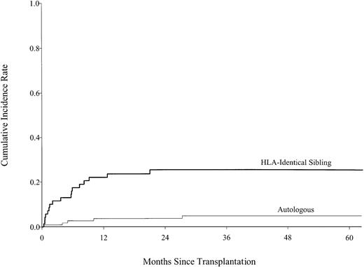Fig. 1. Cumulative incidence of treatment-related mortality by type of transplant, showing statistically lower treatment-related mortality rates in the autologous transplant group than those in the HLA-identical sibling transplant group.