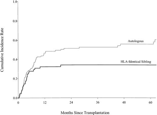 Fig. 2. Cumulative incidence of relapse by type of transplant, showing statistically lower relapse rates in the HLA-identical sibling transplant group than those in the autologous transplant group after 6 months.