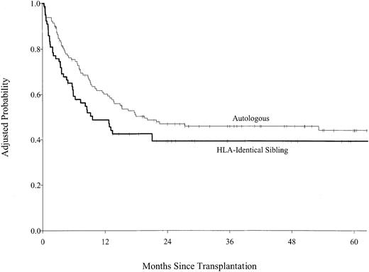 Fig. 4. Probability of survival by type of transplant adjusted for Karnofsky performance score and disease status at transplantation.