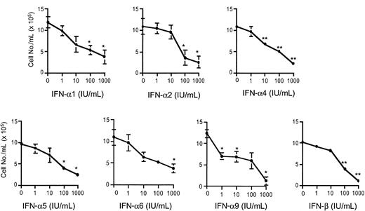 Fig. 1. Type I IFN dose-response analysis of J2E cell growth. / J2E cells were seeded at 5 × 104 cells/mL and stimulated with IFN-α1, -α2, -α4, -α5, -α6, -α9, or -β (1-1000 IU/mL) as indicated. Cell number was determined by eosin exclusion at 48 hours of culture (statistical significance compared with unstimulated J2E cells, *P ≤ .05; **P ≤ .01; mean ± SE, n = 3).