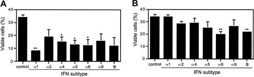 Fig. 3. Effect of type I IFNs on J2E erythroid cell viability. / J2E cells were washed free of serum, seeded at 3 × 105cells/mL, and stimulated with IFN subtypes at (A) 100 or (B) 1000 IU/mL. Percentage viable cells was determined by eosin exclusion at 48 hours of culture (statistical significance compared wtih unstimulated J2E cells, *P ≤ .05; **P ≤ .01; mean ± SE, n = 3).