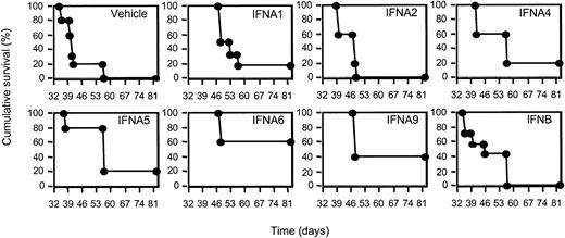 Fig. 7. Effect of IFN transgene expression on the onset of J2E cell-induced erythroleukemia. / Mice were vaccinated bilaterally with 100 μg IFN DNA in the TA muscle and 14 days later injected with 1 × 106 J2E cells via the tail vein. The cumulative survival was calculated as the mice became moribund (n = 5-7). Vehicle-treated mice were injected with vector DNA without IFN gene cassette.