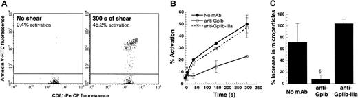 Fig. 1. Detection of platelet activation. / One hundred microliters platelets at 10 × 106 cells/mL in citrated PPP were sheared at 9600/s in a cone-plate viscometer with a 0.5° cone for 300 seconds. Function-blocking antibodies against GpIb (AN-51) and GpIIb-IIIa (BLE-6 or 7E3) were added in some runs. CD61-PerCP fluorescence was used to gate on platelets and microparticles. (A) Flow cytometric detection of activated platelets using Annexin V–FITC at t = 0 and 300 seconds. (B) SIPAct as a function of shearing time in the absence or presence of antibodies. Significant binding was observed at the earliest sampling time point, 10 seconds. (C) Percentage increase in microparticle number at t = 300 seconds after shear compared with the number at t = 0. Data are mean ± SEM for n ≥ 3. *P < .05 with respect to t = 0 sample. §P < .05 with respect to anti–GpIIb-IIIa treatment.