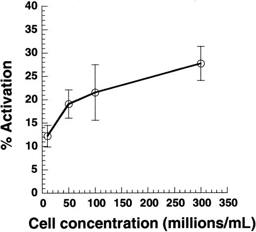 Fig. 2. Effect of cell collision on platelet activation. / Citrated PRP was diluted in PPP to achieve platelet concentrations between 10 × 106 and 300 × 106 cells/mL. Cell suspension (100 μL) was subjected to shear in a cone-plate viscometer at 9600/s. Twenty-second samples were analyzed for Annexin V–FITC binding. Data are mean ± SEM for n = 4-7.