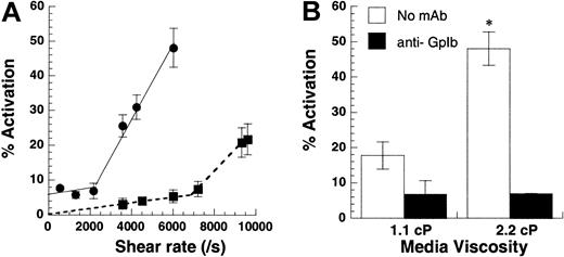 Fig. 3. Shear rate versus shear stress. / (A) Shear-induced platelet activation in undiluted citrated whole blood (●) was compared with citrated PRP with platelets at 10 × 106 cells/mL (▪). Platelet activation levels assayed using Annexin V–FITC are reported at 180 seconds for whole blood runs and at 30 seconds for citrated PRP. Lower shear rates of 2200/s (shear stress, approximately 83 dyn/cm2) were required for platelet activation in whole blood compared with 6800/s (shear stress, approximately 75 dyn/cm2) for platelets in PRP. The threshold shear stress requirement was comparable for both treatments. (B) Media viscosity was doubled by the addition of 1.5% wt/vol dextran, and the effect of increasing media viscosity on isolated platelets at 10 × 106 cells/mL was examined at 9600/s after 30 seconds of shear. GpIb blocking antibody AN-51 reduced platelet activation levels to baseline values in the presence and in the absence of dextran. Data are mean ± SEM for n = 3-4. *P < .05 with respect to run, without the addition of dextran.