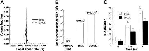 Fig. 4. Effect of time-varying stress on platelet activation. / Platelets (100 × 106/mL) from citrated blood were sheared in a cone-plate viscometer at 9600/s. Sample volumes were either 55 μL or 300 μL. Numerical analyses of this experiment are presented in panels A and B, and experimental data are depicted in panel C. (A) Distribution of local shear rates in the viscometer for the 2 sample volumes calculated based on numerical solution of the flow in this device. The average shear rate in each experiment is the same (approximately 9600/s), though the deviation from the mean is higher for the larger sample volume. (B) Mean rate of change of shear rate applied on a circulating cell/molecule is presented for the 2 sample volumes. Time-varying shear stresses are approximately 19 times greater for the larger sample volumes. (C) Increasing sample volume decreased platelet activation by approximately 30%. Data are mean ± SEM for n = 6. *P < .05 with respect to a 300 μL run.