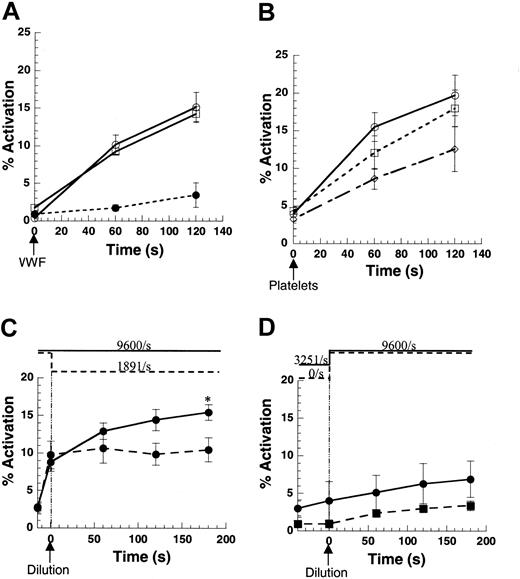 Fig. 5. Mechanism of SIPAct. / (A) Platelets from PPACK anticoagulated blood were diluted in HEPES containing 1.5 mM Ca2+ and 100 μM PPACK to achieve concentrations of 10 × 106cells/mL. This suspension was either incubated at 37°C under static conditions (○) or was presheared at 9600/s for 1 minute (■). In both cases, at t = 0, 15 μg/mL purified VWF was added and shear at 9600/s was applied. In control runs (●), diluted PRP with platelets at 10 × 106cells/mL was sheared in the viscometer at 9600/s in the absence of exogenous VWF for the duration of the experiment. (B) Citrated PPP was placed on the 37°C plate of the viscometer under static conditions (○) or was presheared in the viscometer at either 9600/s (⋄) or 6000/s (■) for 2 minutes. At t = 0, PRP was added such that the final platelet concentration was 10 × 106cells/mL, and all samples were sheared at 9600/s. (C) Citrated PRP at 300 × 106platelets/mL was placed in a cone-plate viscometer at t = −15 seconds, and shear was applied at 9600/s for 15 seconds. At t = 0, the suspension was diluted 30-fold in HEPES containing 10 μg/mL anti-GpIb monoclonal antibody (mAb) AN-51. Following dilution, shear was maintained at 9600/s for 3 minutes (solid line) or was reduced to 1891/s (dashed lines). (D) PRP at 300 × 106platelets/mL was sheared in the viscometer at 3251/s for 45 seconds (solid line) or was maintained under static conditions (dashed line) starting at t = −45 seconds. At t = 0, the suspension was diluted 30-fold as described in panel C, and the shear rate was increased to 9600/s. *Both the increase in platelet activation following dilution, and the absolute level of platelet activation were significantly higher than all other treatments in panels C and D. Data are mean ± SEM for n = 3-5.