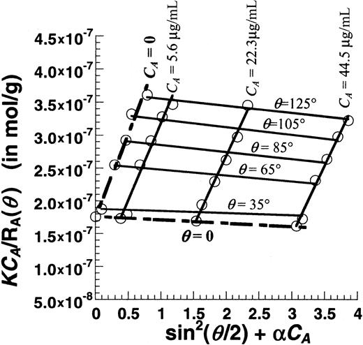 Fig. 6. Zimm plot for purified human VWF. / Unsheared VWF samples at 3 different concentrations (CA = 5.6, 22.3, and 44.5 μg/mL) were analyzed using SLS. Detector angles (θ) were varied from 35° to 145° with respect to the incident beam. Discrete points depict experimental data. Solid lines are used to fit the data at either constant VWF concentration (CA) or constant detector angles (θ). Data extrapolated toCA = 0 and θ = 0 are depicted by broken lines. The Zimm plot shown here can be used to determine the MWt, Rg, and A2. Hereα is an arbitrary constant that equals 69 000. MWt was estimated to equal 5.7 × 106 Da,Rg was 63.6 nm, and A2was −1.53 × 10−4 mL × mol/g2.